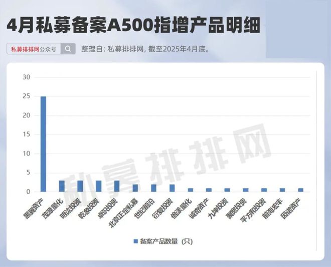 4月私募备案再创新高！百亿量化备案领先！A500指增持续火热！__4月私募备案再创新高！百亿量化备案领先！A500指增持续火热！