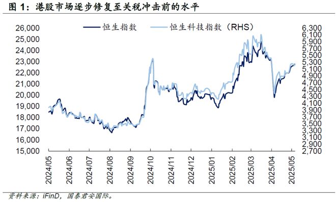 周浩：港股策略--在关税朦胧中“wait and see”__周浩：港股策略--在关税朦胧中“wait and see”