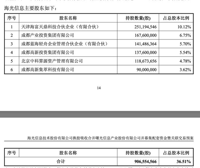 _国内算力产业最大合并案落锤：海光信息拟1160亿元换股吸收合并中科曙光_国内算力产业最大合并案落锤：海光信息拟1160亿元换股吸收合并中科曙光