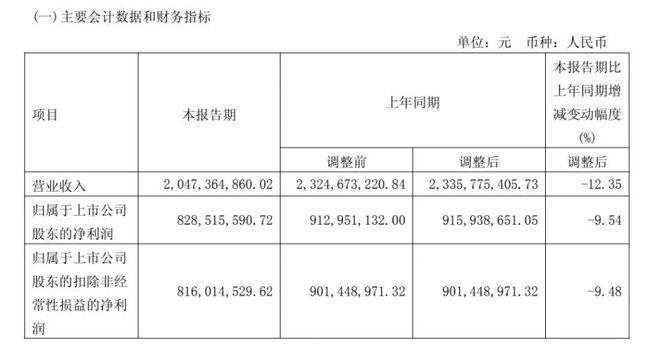 _迎驾贡酒开始面临头部酒企增长带来的压力；_迎驾贡酒开始面临头部酒企增长带来的压力；