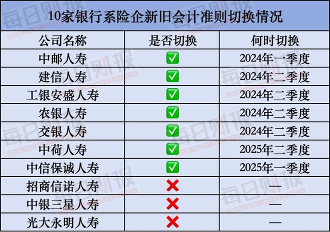 穿透会计准则切换迷雾，解析10家银行系险企中期“考卷”__穿透会计准则切换迷雾，解析10家银行系险企中期“考卷”