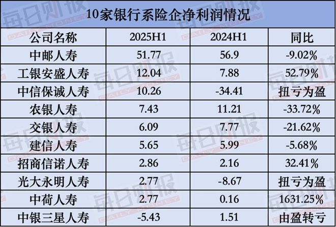 穿透会计准则切换迷雾，解析10家银行系险企中期“考卷”__穿透会计准则切换迷雾，解析10家银行系险企中期“考卷”