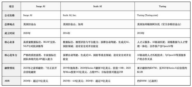 GPT-5不及预期，但给OpenAI喂数据的公司却身价暴涨__GPT-5不及预期，但给OpenAI喂数据的公司却身价暴涨