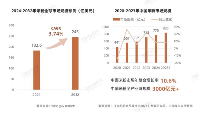 从地域风味到超级品类：米粉产业的破圈路径与增长逻辑 | CBNData报告_从地域风味到超级品类：米粉产业的破圈路径与增长逻辑 | CBNData报告_