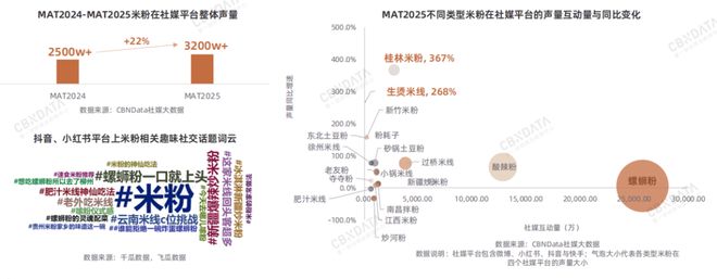 _从地域风味到超级品类：米粉产业的破圈路径与增长逻辑 | CBNData报告_从地域风味到超级品类：米粉产业的破圈路径与增长逻辑 | CBNData报告