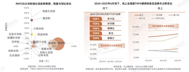 从地域风味到超级品类：米粉产业的破圈路径与增长逻辑 | CBNData报告__从地域风味到超级品类：米粉产业的破圈路径与增长逻辑 | CBNData报告