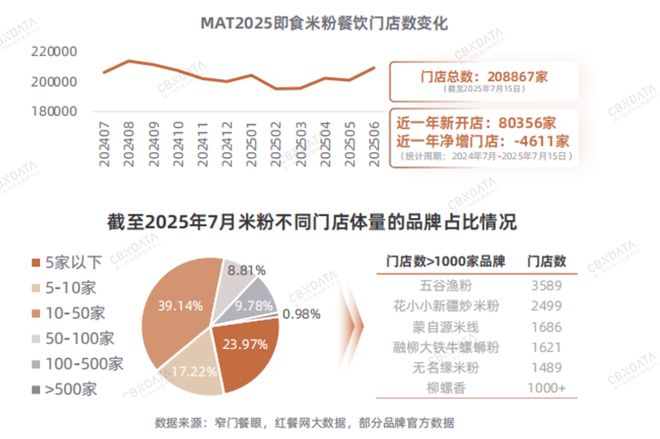 从地域风味到超级品类：米粉产业的破圈路径与增长逻辑 | CBNData报告__从地域风味到超级品类：米粉产业的破圈路径与增长逻辑 | CBNData报告