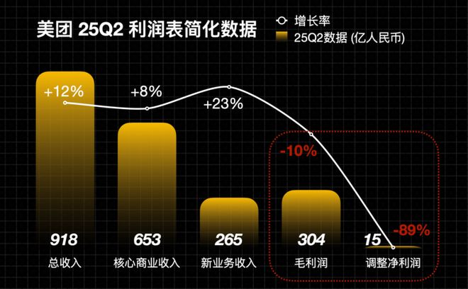 外卖大战刚打一季度，美团“护城河”快打没了__外卖大战刚打一季度，美团“护城河”快打没了