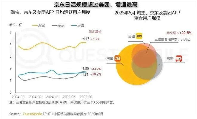 外卖大战刚打一季度，美团“护城河”快打没了__外卖大战刚打一季度，美团“护城河”快打没了