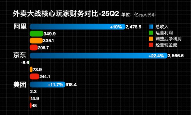 外卖大战刚打一季度，美团“护城河”快打没了_外卖大战刚打一季度，美团“护城河”快打没了_