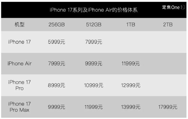 iPhone 17“大冒险”：史上最薄、AI缺席，果粉买单吗？_iPhone 17“大冒险”：史上最薄、AI缺席，果粉买单吗？_