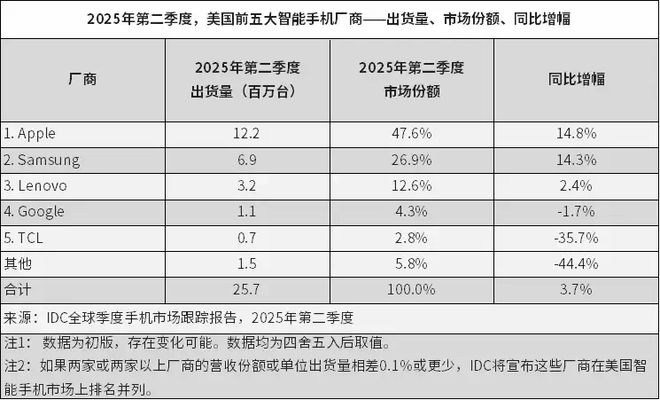 iPhone 17“大冒险”：史上最薄、AI缺席，果粉买单吗？__iPhone 17“大冒险”：史上最薄、AI缺席，果粉买单吗？