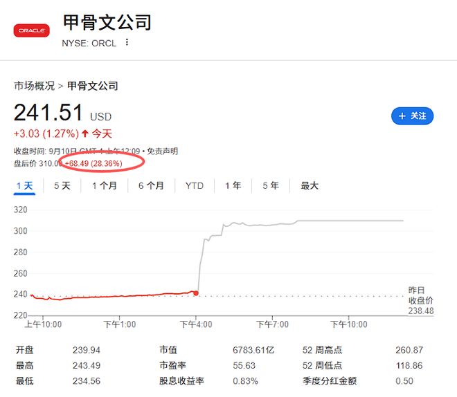 甲骨文股价暴涨，创始人财富一夜飙升700亿美元，距马斯克全球首富之位仅一步之遥