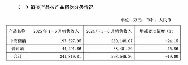 酒类行业存货占比_中国酒业营收_