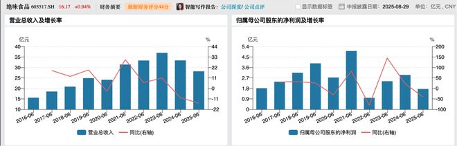 _营收破亿_营收下降的原因