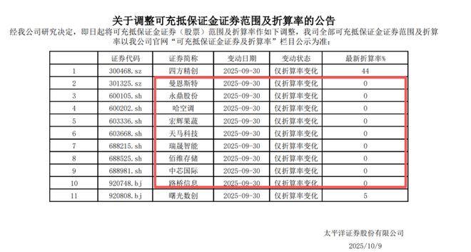 要求券商降手续费__券商融资折算率
