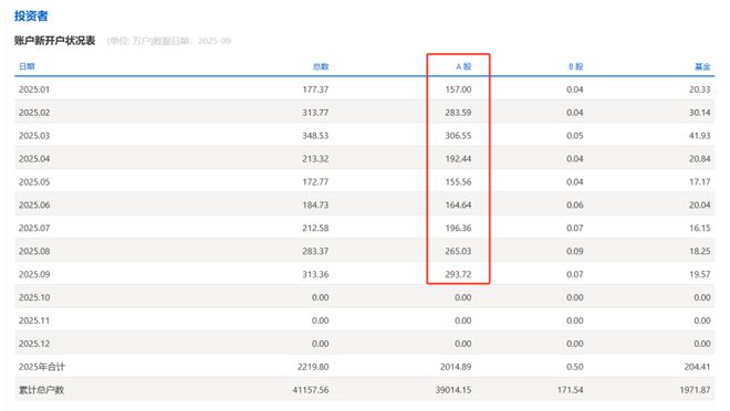 新增近2015万户！A股前三季新开户数出炉，什么信号？_新增近2015万户！A股前三季新开户数出炉，什么信号？_