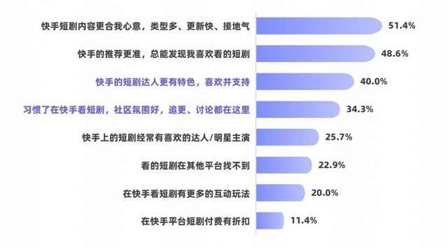 从短剧到漫剧，快手的内容大生意