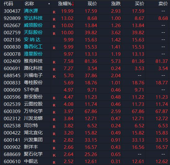 涨停后马上回落至5%横盘__终于涨停