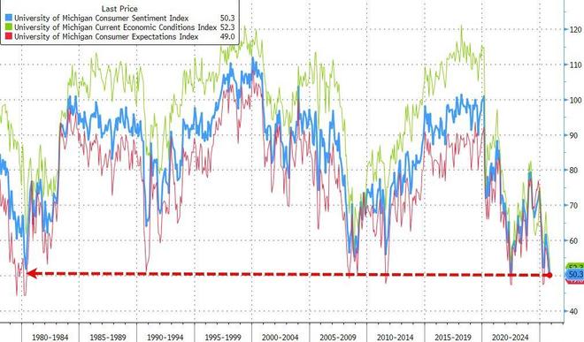 美国11月密歇根大学消费者信心创逾三年新低，短期通胀预期上升