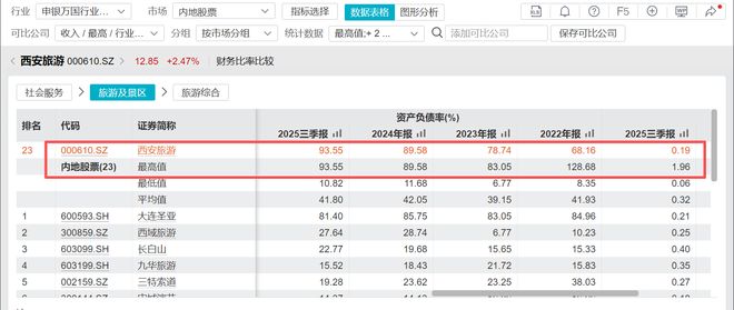 从“扩张”到“求生”：西安旅游17家酒店投资搁浅，定增3亿转向偿债和补流