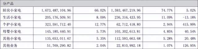 _小熊电器业绩怎么样_小熊电器收购