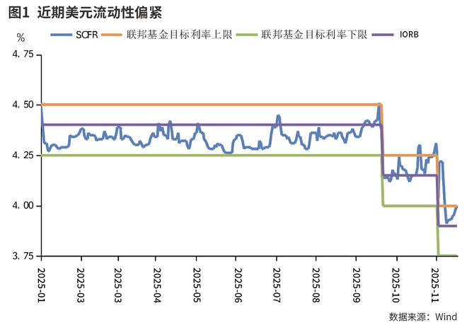 美元流动性的波动或将延续