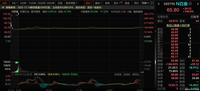 A、H同迎医药新股！上市首日双双大涨超100%，年内大涨的还有谁