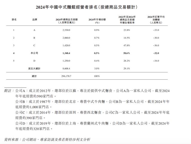 遇见小面破发，中式面馆梦碎