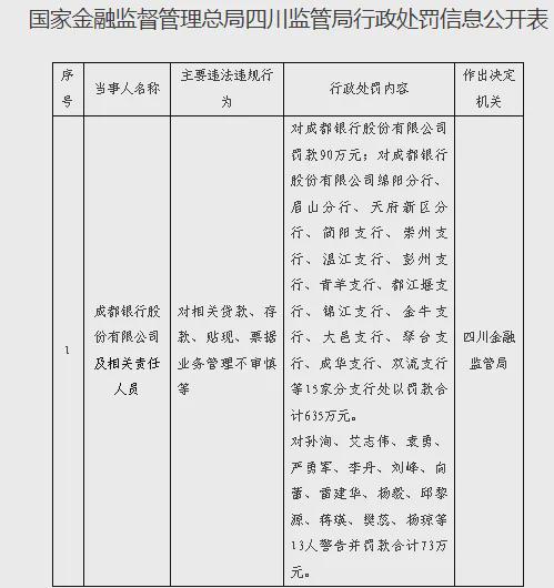 涉存贷款等多项违规，成都银行被重罚725万，创近年单笔新高