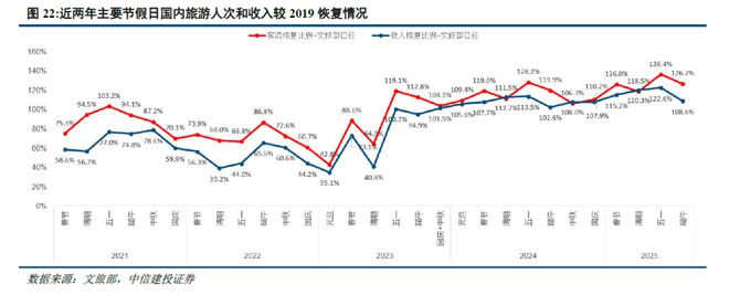 中信建投2025下半年社服商贸展望：供需反转推动质价比 情绪价值萌生新时尚__中信建投2025下半年社服商贸展望：供需反转推动质价比 情绪价值萌生新时尚
