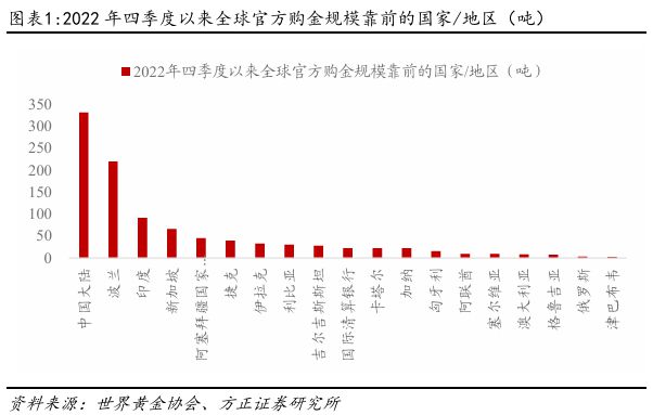 _央行增持黄金意味着什么_国家增持黄金