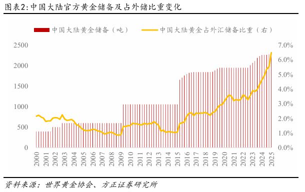 央行增持黄金意味着什么_国家增持黄金_