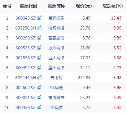 浙江游戏行业“暖风频吹”，这5只核心概念股或将受益