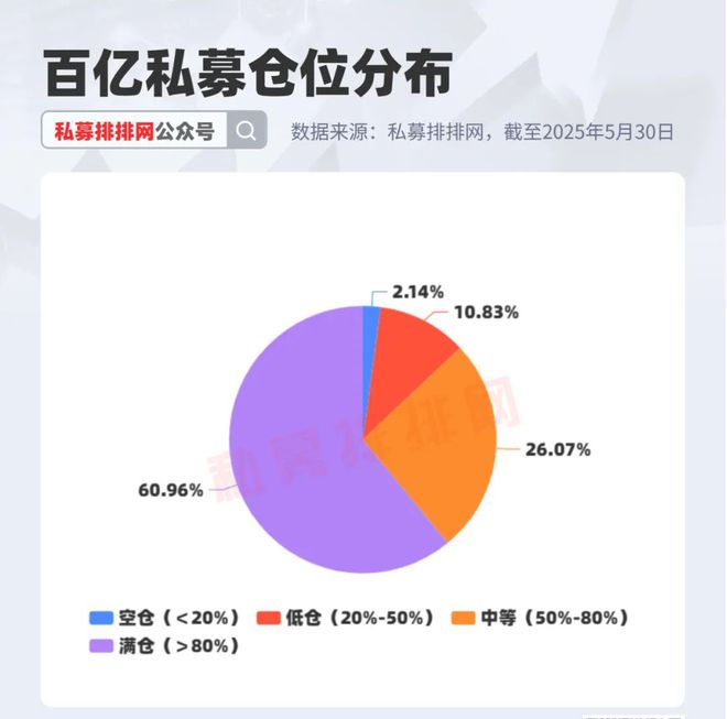 _私募仓位在线_八成私募仓位过半