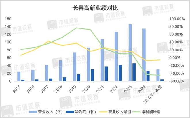 蒸发超1500亿，长春高新也去港股IPO了