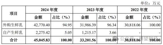 _百菲乳业三战IPO：营销砸出14亿营收，毛利高达40%研发不足1%_百菲乳业三战IPO：营销砸出14亿营收，毛利高达40%研发不足1%