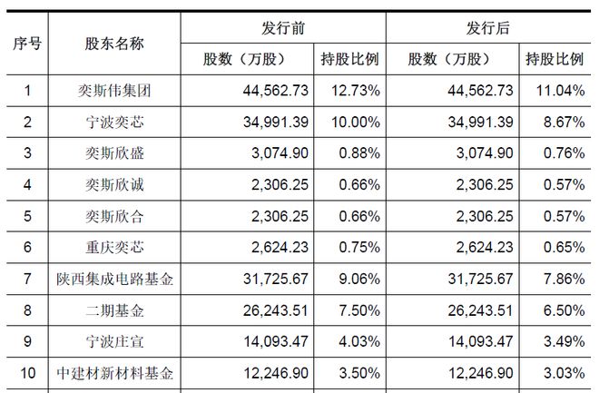 京东方创始人+沪上大鳄“双加持”，四连亏的西安奕材，能否突出上市重围？__京东方创始人+沪上大鳄“双加持”，四连亏的西安奕材，能否突出上市重围？