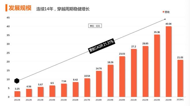 从3亿到40亿，比音勒芬14年验证经营「慢哲学」__从3亿到40亿，比音勒芬14年验证经营「慢哲学」