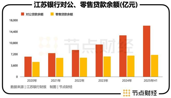 江苏银行“封王”：对公狂飙，资本金“告急”__江苏银行“封王”：对公狂飙，资本金“告急”