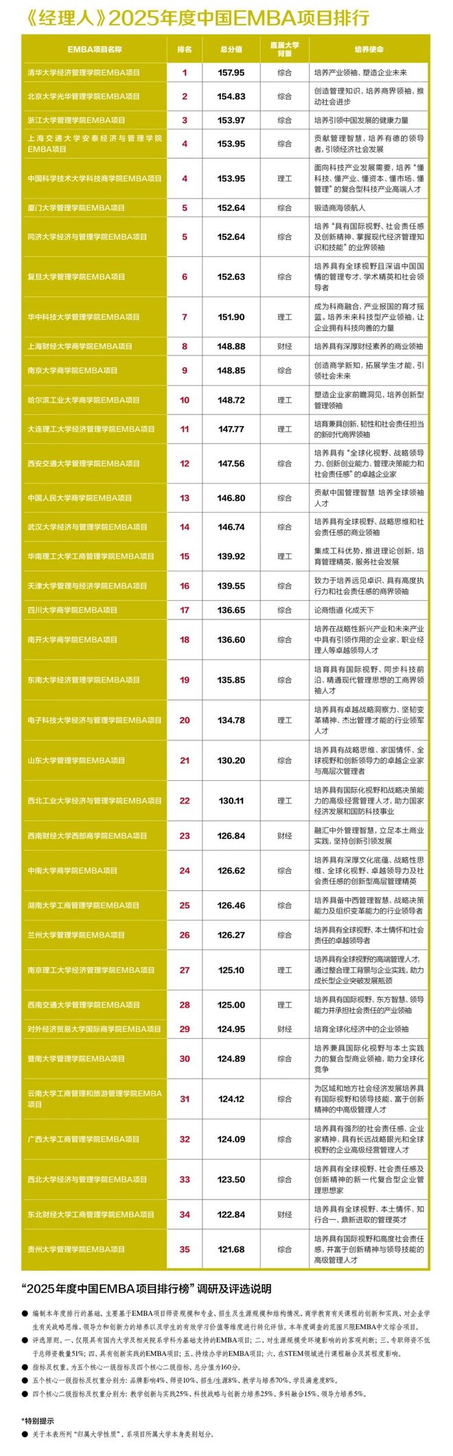_2025中国EMBA项目排行榜：以STEM为导向的2025观察_2025中国EMBA项目排行榜：以STEM为导向的2025观察