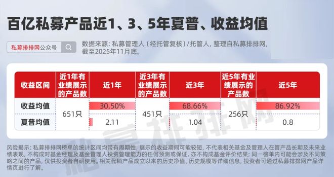 “低波动+高收益”！百亿私募夏普10强揭晓！幻方、君之健上榜