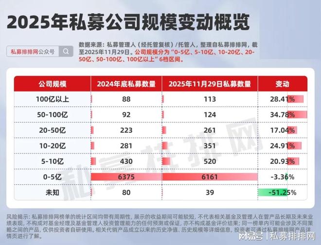 疯狂吸金！量化私募规模跃升率超主观！世坤系CTA黑马连跃2级