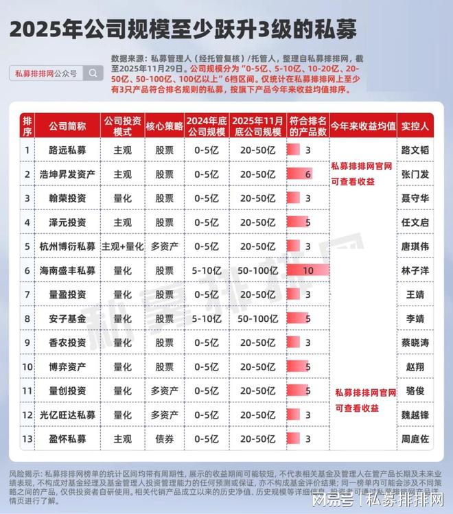 _疯狂吸金!量化私募规模跃升率超主观!世坤系CTA黑马连跃2级_疯狂吸金!量化私募规模跃升率超主观!世坤系CTA黑马连跃2级