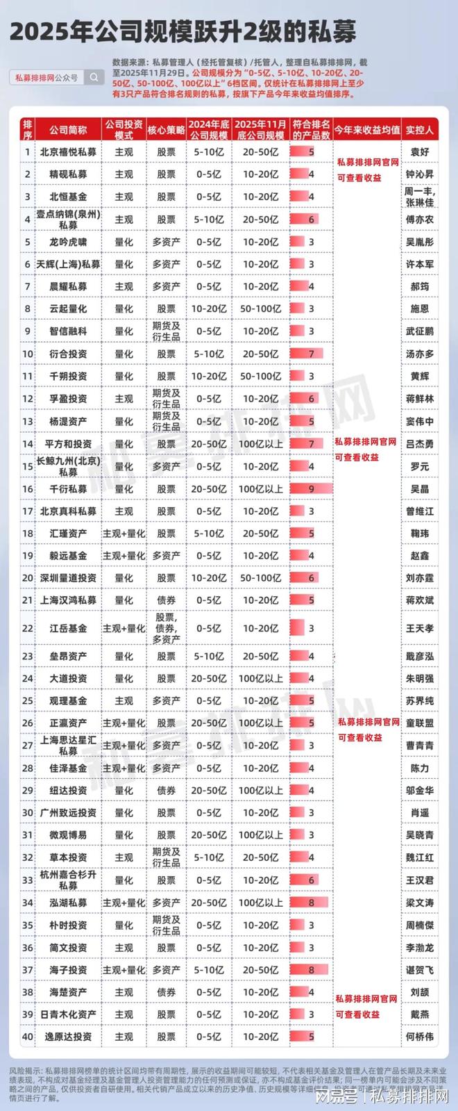 疯狂吸金!量化私募规模跃升率超主观!世坤系CTA黑马连跃2级__疯狂吸金!量化私募规模跃升率超主观!世坤系CTA黑马连跃2级