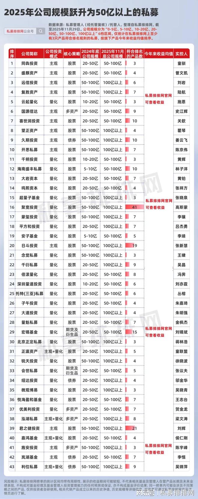 疯狂吸金!量化私募规模跃升率超主观!世坤系CTA黑马连跃2级__疯狂吸金!量化私募规模跃升率超主观!世坤系CTA黑马连跃2级