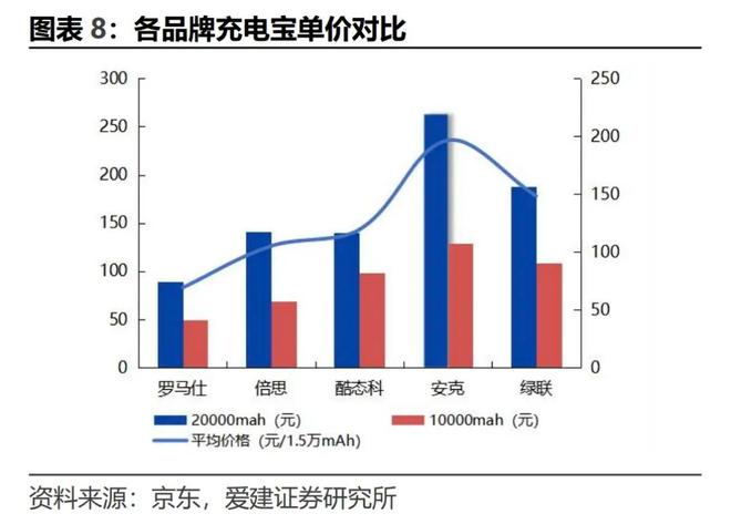 充电宝“新规”来袭，安克焦虑“赴考”__充电宝“新规”来袭，安克焦虑“赴考”