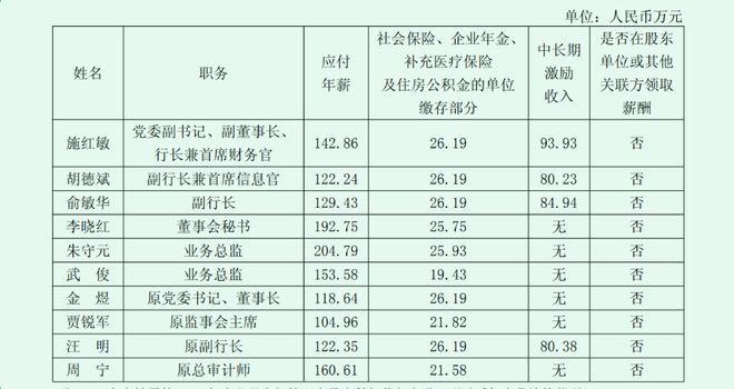 上海银行10位高管经考核及确认的工资条公布，行长年薪263万最高