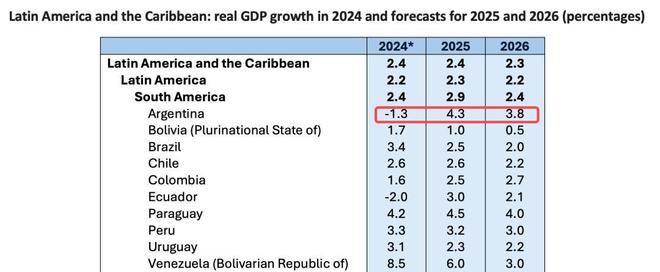 债墙高筑的阿根廷，为何成为拉美新增长引擎？