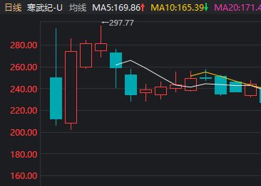 688元→797.97元,“山顶资本”都解套了!今天,谁在爆拉摩尔线程?_688元→797.97元,“山顶资本”都解套了!今天,谁在爆拉摩尔线程?_